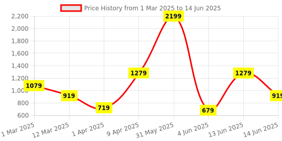 myntra.com ahhaaaa Boys Geometric Embroidered Regular Sequinned Dupion Silk Kurta & Trouser ahhaaaa Price History Graph from 1 Mar 2025 to 14 Jun 2025
