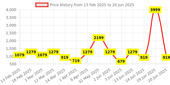myntra.com ahhaaaa Boys Geometric Embroidered Regular Sequinned Dupion Silk Kurta With Trouser ahhaaaa Price History Graph from 13 Feb 2025 to 20 Jun 2025