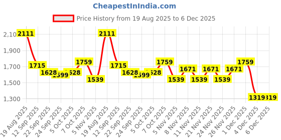 myntra.com ahhaaaa Boys Geometric Printed Pure Cotton Jodhpuri Sherwani ahhaaaa Price History Graph from 19 Aug 2025 to 4 Dec 2025
