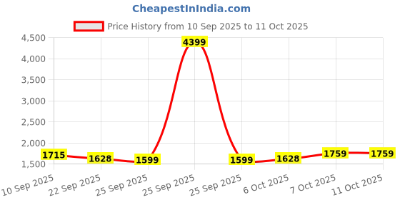myntra.com ahhaaaa Boys Geometric Printed Pure Cotton Jodhpuri Sherwani ahhaaaa Price History Graph from 10 Sep 2025 to 10 Oct 2025