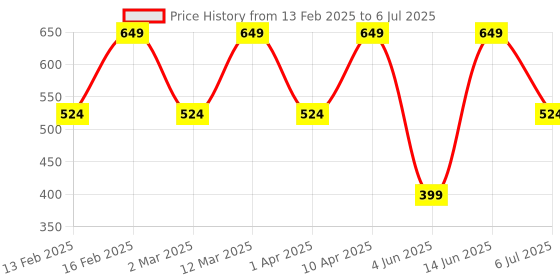 myntra.com ahhaaaa Boys Geometric Printed Regular Kurta with Pyjama ahhaaaa Price History Graph from 13 Feb 2025 to 6 Jul 2025