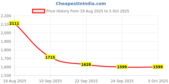 myntra.com ahhaaaa Boys Geometric Printed Sherwani Set ahhaaaa Price History Graph from 19 Aug 2025 to 4 Oct 2025