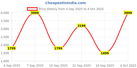 myntra.com ahhaaaa Boys Jodhpuri Bandhgala Suit Set With Mala ahhaaaa Price History Graph from 4 Sep 2025 to 4 Oct 2025