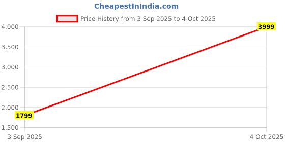 myntra.com ahhaaaa Boys Jodhpuri Bandhgala Suit Set With Mala ahhaaaa Price History Graph from 3 Sep 2025 to 4 Oct 2025