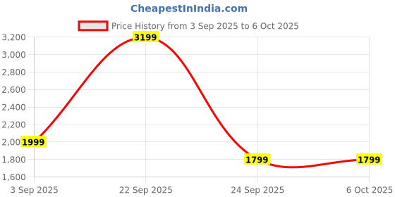 myntra.com ahhaaaa Boys Jodhpuri Bandhgala Suit Set With Mala ahhaaaa Price History Graph from 3 Sep 2025 to 5 Oct 2025