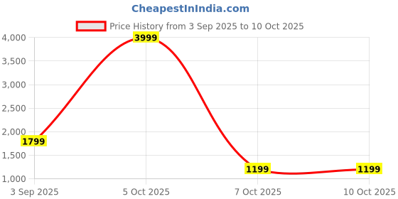myntra.com ahhaaaa Boys Jodhpuri Bandhgala Suit Set With Mala ahhaaaa Price History Graph from 3 Sep 2025 to 10 Oct 2025