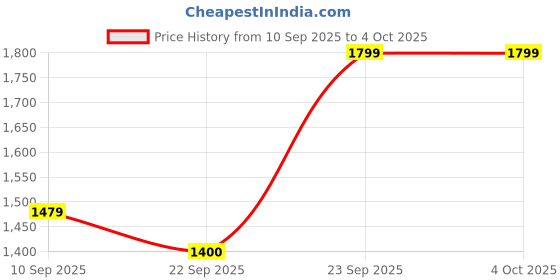 myntra.com ahhaaaa Boys Jodhpuri Bandhgala Suit Set With Mala ahhaaaa Price History Graph from 10 Sep 2025 to 4 Oct 2025