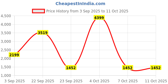 myntra.com ahhaaaa Boys Jodhpuri Bandhgala Suit Set With Mala ahhaaaa Price History Graph from 3 Sep 2025 to 10 Oct 2025