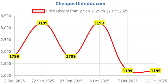 myntra.com ahhaaaa Boys Jodhpuri Bandhgala Suit Set With Mala ahhaaaa Price History Graph from 2 Sep 2025 to 11 Oct 2025
