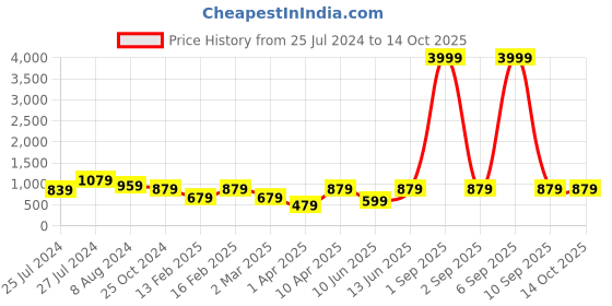 myntra.com ahhaaaa Boys Mandarin Collar Embroidered Regular Kurta with Pyjamas ahhaaaa Price History Graph from 25 Jul 2024 to 14 Oct 2025