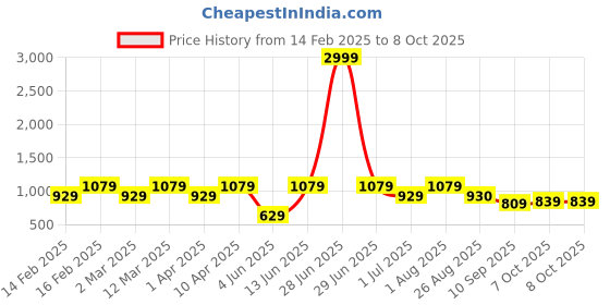 myntra.com ahhaaaa Boys Mandarin Collar Kurta & Trousers with Thread Work Nehru Jacket ahhaaaa Price History Graph from 14 Feb 2025 to 8 Oct 2025