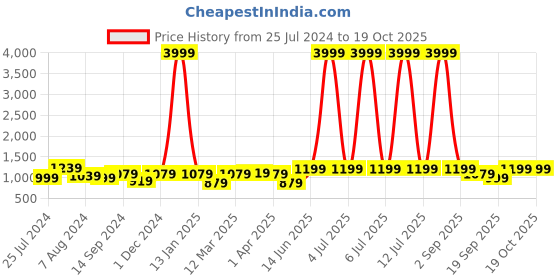 myntra.com ahhaaaa Boys Mandarin Collar Kurta & Trousers with Woven Design Nehru Jacket ahhaaaa Price History Graph from 25 Jul 2024 to 17 Oct 2025