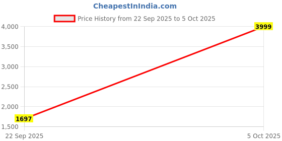 myntra.com ahhaaaa Boys Mandarin Collar Kurta With Trouser, Printed Nehru Jacket And Maala ahhaaaa Price History Graph from 22 Sep 2025 to 4 Oct 2025