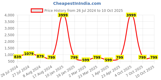 myntra.com ahhaaaa Boys Mandarin Collar Kurta with Trousers & Nehru Jacket ahhaaaa Price History Graph from 26 Jul 2024 to 10 Oct 2025