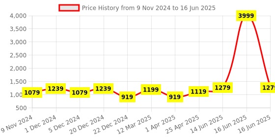 myntra.com ahhaaaa Boys Mandarin Collar Regular Kurta With Pyjamas & Nehru Jacket ahhaaaa Price History Graph from 9 Nov 2024 to 16 Jun 2025