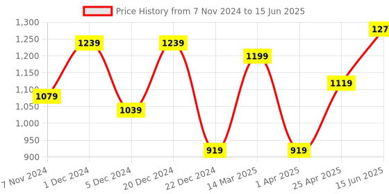 myntra.com ahhaaaa Boys Mandarin Collar Regular Kurta With Pyjamas & Nehru Jacket ahhaaaa Price History Graph from 7 Nov 2024 to 15 Jun 2025