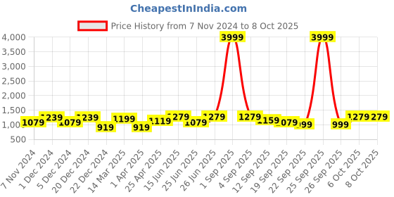 myntra.com ahhaaaa Boys Mandarin Collar Regular Kurta With Pyjamas & Nehru Jacket ahhaaaa Price History Graph from 7 Nov 2024 to 8 Oct 2025