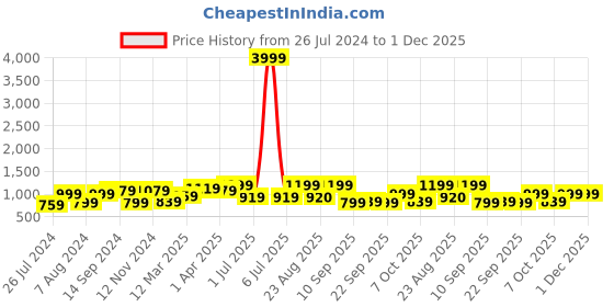 myntra.com ahhaaaa Boys Mandarin Collar Sherwani Set ahhaaaa Price History Graph from 26 Jul 2024 to 1 Dec 2025