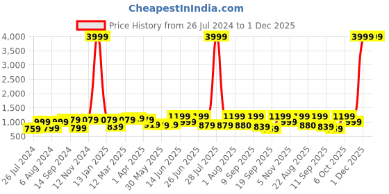 myntra.com ahhaaaa Boys Mandarin Collar Sherwani Set ahhaaaa Price History Graph from 26 Jul 2024 to 1 Dec 2025