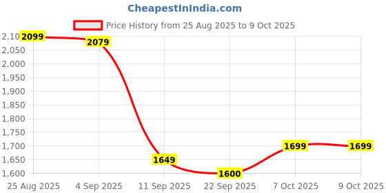 myntra.com ahhaaaa Boys Mandarin Collar Straight Kurta With Pyjamas & Nehru Jacket ahhaaaa Price History Graph from 25 Aug 2025 to 4 Oct 2025