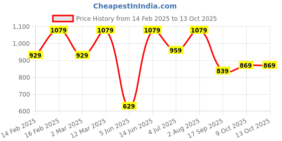 myntra.com ahhaaaa Boys Mandarin Collar Straight Kurta with Trousers & Nehru Jacket ahhaaaa Price History Graph from 14 Feb 2025 to 13 Oct 2025