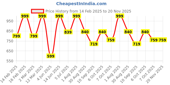myntra.com ahhaaaa Boys Navy Blue & White Solid Angrakha Kurta with Pyjamas ahhaaaa Price History Graph from 14 Feb 2025 to 19 Nov 2025