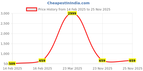 myntra.com ahhaaaa Boys Navy Blue Hooded Sweatshirt ahhaaaa Price History Graph from 14 Feb 2025 to 24 Nov 2025