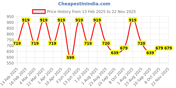 myntra.com ahhaaaa Boys Orange Kurta with Pyjamas ahhaaaa Price History Graph from 13 Feb 2025 to 22 Nov 2025