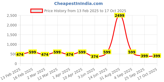 myntra.com ahhaaaa Boys Peach-Coloured Kurta with Pyjamas ahhaaaa Price History Graph from 13 Feb 2025 to 17 Oct 2025