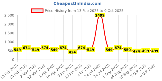 myntra.com ahhaaaa Boys Pink & White Layered Pure Cotton Kurta with Pyjamas & Nehru Jacket ahhaaaa Price History Graph from 13 Feb 2025 to 9 Oct 2025