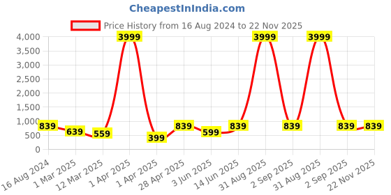 myntra.com ahhaaaa Boys Printed Indo-Western Sherwani Set ahhaaaa Price History Graph from 16 Aug 2024 to 22 Nov 2025