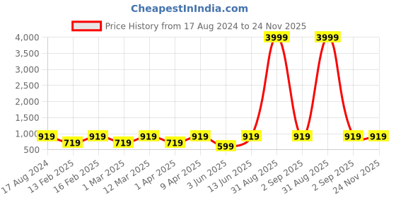 myntra.com ahhaaaa Boys Printed Indo-Western Sherwani Set ahhaaaa Price History Graph from 17 Aug 2024 to 24 Nov 2025