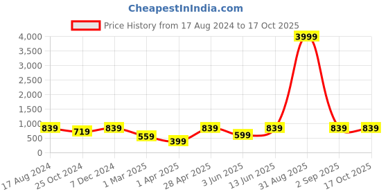 myntra.com ahhaaaa Boys Printed Indo-Western Sherwani Set ahhaaaa Price History Graph from 17 Aug 2024 to 16 Oct 2025
