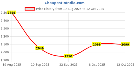 myntra.com ahhaaaa Boys Printed Mandarin Collar Sherwani ahhaaaa Price History Graph from 19 Aug 2025 to 11 Oct 2025