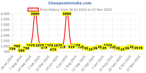 myntra.com ahhaaaa Boys Printed Mandarin Collar Sherwani Set ahhaaaa Price History Graph from 26 Jul 2024 to 22 Nov 2025
