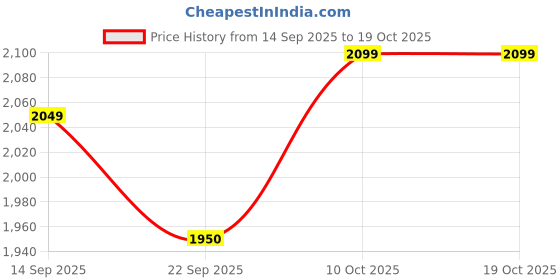 myntra.com ahhaaaa Boys Printed Mandarin Collar Sherwani Set ahhaaaa Price History Graph from 14 Sep 2025 to 18 Oct 2025