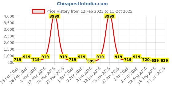 myntra.com Ahhaaaa Boys Printed Sherwani Kurta With Pants ahhaaaa Price History Graph from 13 Feb 2025 to 10 Oct 2025