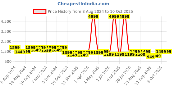 myntra.com ahhaaaa Boys Printed  Sherwani Set ahhaaaa Price History Graph from 8 Aug 2024 to 10 Oct 2025
