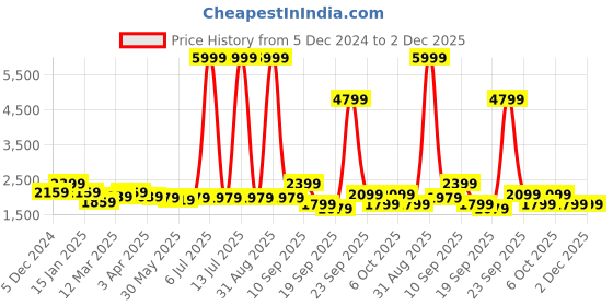 myntra.com ahhaaaa Boys Printed Sherwani Set ahhaaaa Price History Graph from 5 Dec 2024 to 2 Dec 2025