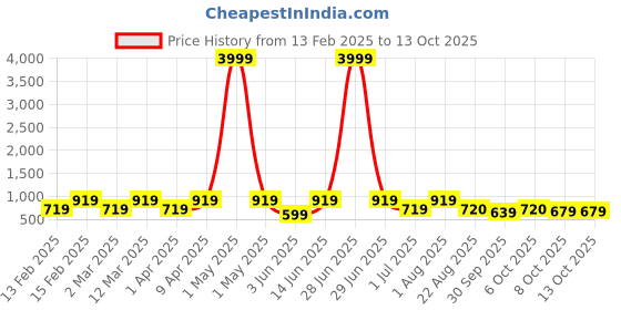 myntra.com ahhaaaa Boys Red & White Silk-Blend Sherwani Set ahhaaaa Price History Graph from 13 Feb 2025 to 13 Oct 2025