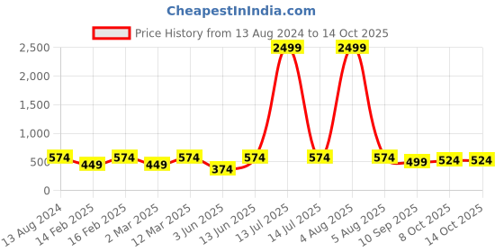 myntra.com ahhaaaa Boys Red Angrakha Pure Cotton Kurti with Dhoti Pants & With Dupatta ahhaaaa Price History Graph from 13 Aug 2024 to 14 Oct 2025