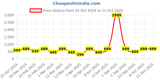 myntra.com ahhaaaa Boys Regular Kurta with Pyjamas ahhaaaa Price History Graph from 25 Oct 2024 to 10 Oct 2025