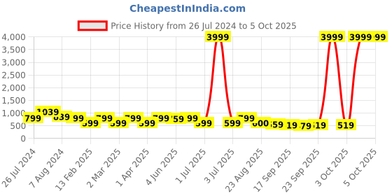 myntra.com ahhaaaa Boys Regular Leheriya Sequinned Mandarin Collar Kurta With Pyjamas ahhaaaa Price History Graph from 26 Jul 2024 to 4 Oct 2025