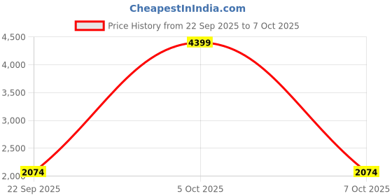 myntra.com ahhaaaa Boys Regular Sequinned Kurta with Trousers ahhaaaa Price History Graph from 22 Sep 2025 to 7 Oct 2025