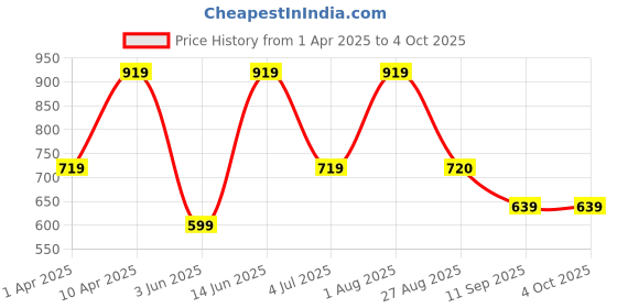 myntra.com ahhaaaa Boys Regular Straight Knee Length Kurta with Pyjamas & Nehru Jacket ahhaaaa Price History Graph from 1 Apr 2025 to 4 Oct 2025