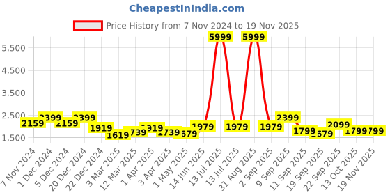 myntra.com ahhaaaa Boys Self-Design Indo-Western Sherwani ahhaaaa Price History Graph from 7 Nov 2024 to 19 Nov 2025
