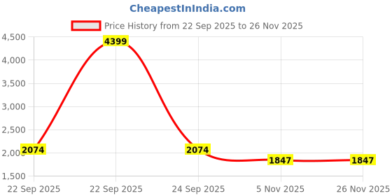 myntra.com ahhaaaa Boys Self Design Jodhpuri Kurta with Trousers ahhaaaa Price History Graph from 22 Sep 2025 to 25 Nov 2025