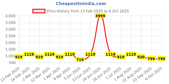 myntra.com ahhaaaa Boys Self Design Sherwani ahhaaaa Price History Graph from 13 Feb 2025 to 4 Oct 2025