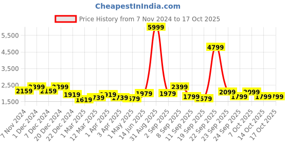 myntra.com ahhaaaa Boys Self-Design Sherwani Set ahhaaaa Price History Graph from 7 Nov 2024 to 17 Oct 2025