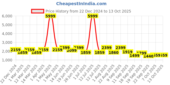 myntra.com ahhaaaa Boys Self-Design Sherwani Set ahhaaaa Price History Graph from 22 Dec 2024 to 12 Oct 2025